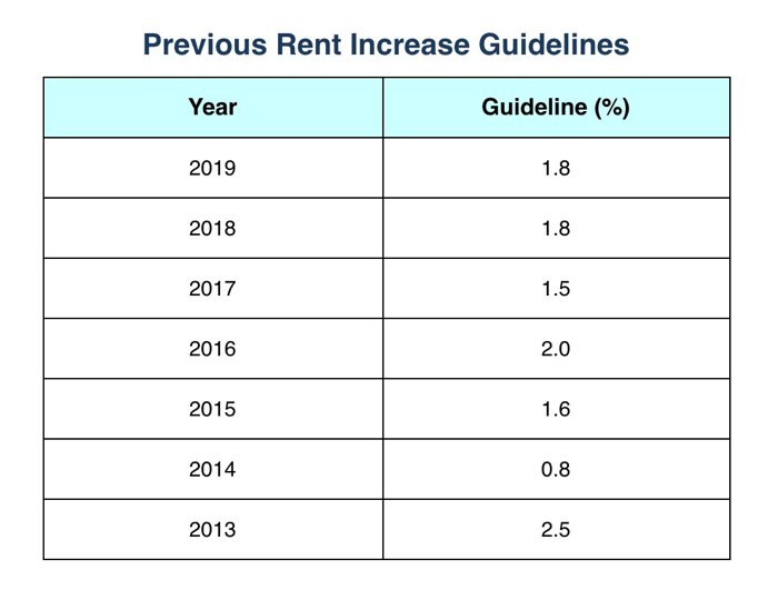 Previous rent increase guidelines